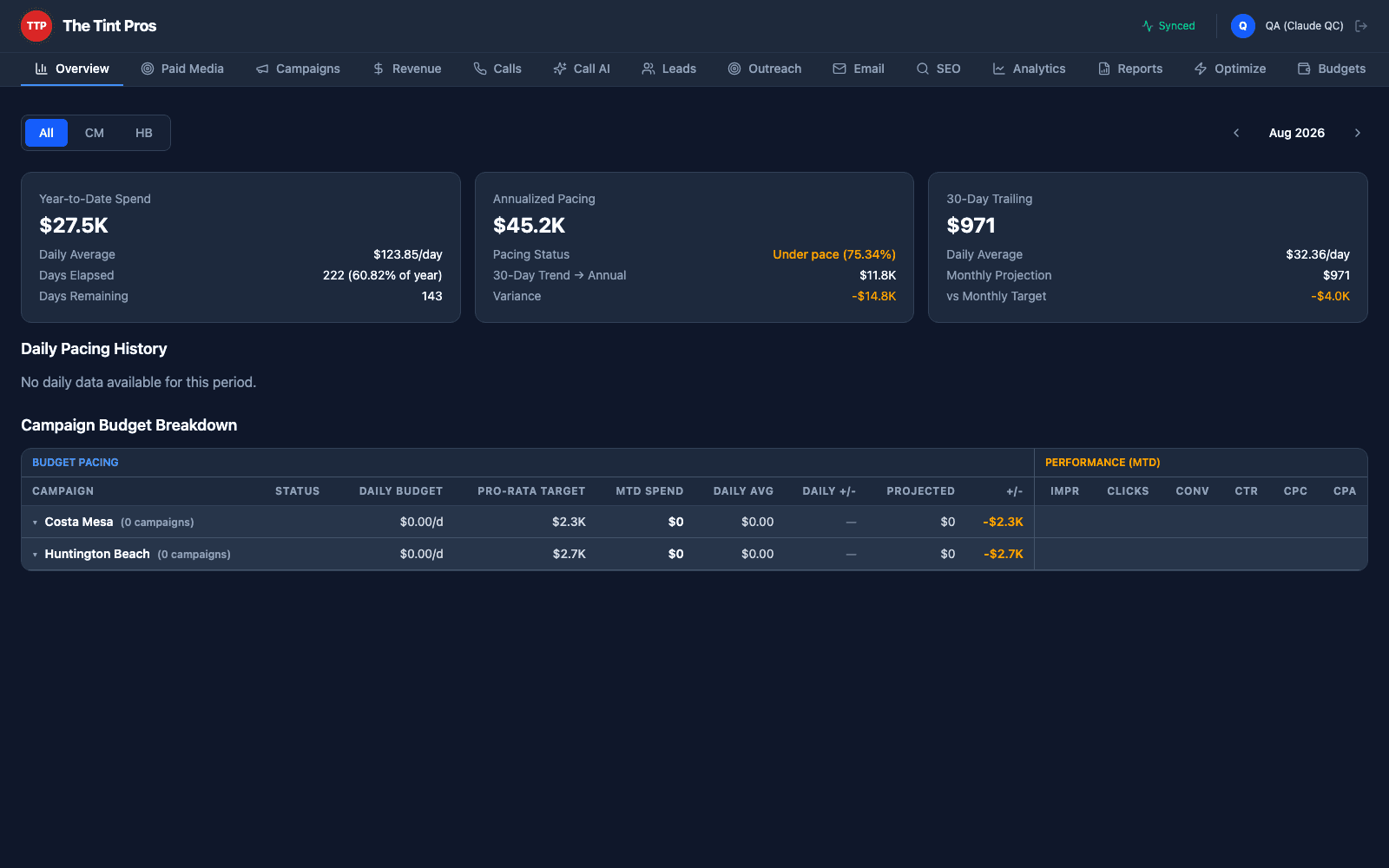 Mission Control dashboard — Overview view showing year-to-date spend, annualized pacing, and campaign budget breakdown